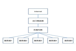 云服务器使用负载均衡有哪些好处呢