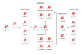 游戏云解决方案