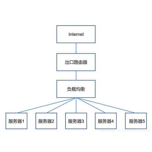 云服务器使用负载均衡有哪些好处呢