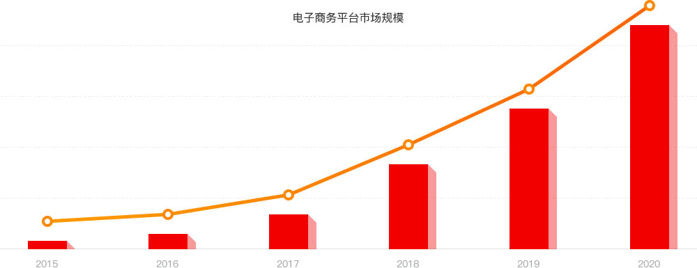 电子商务平台市场规模