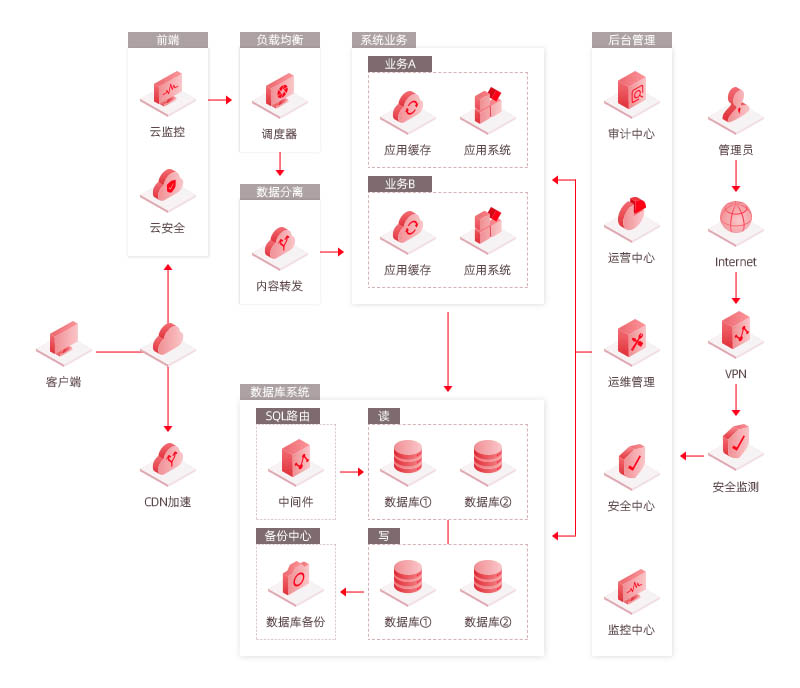 金融云解决方案