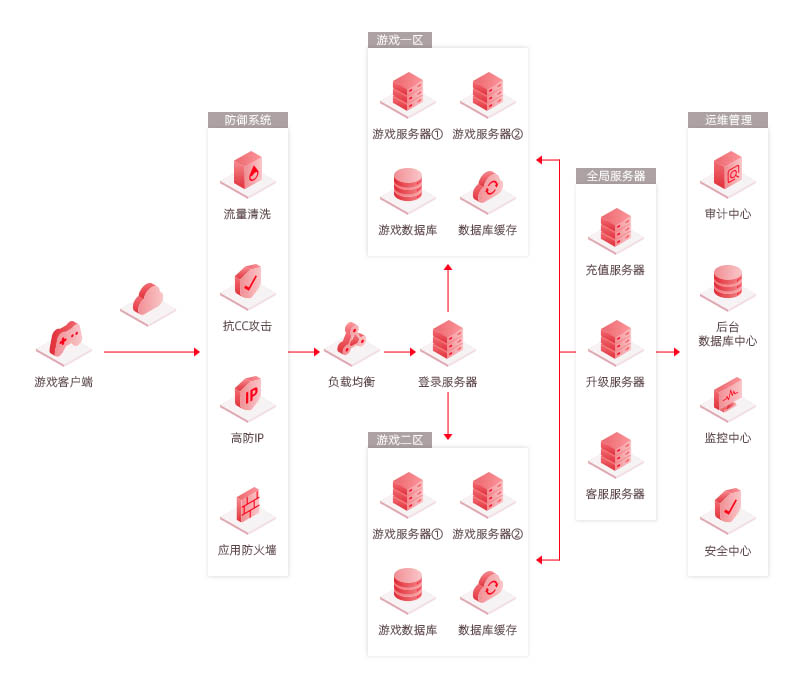 游戏云解决方案